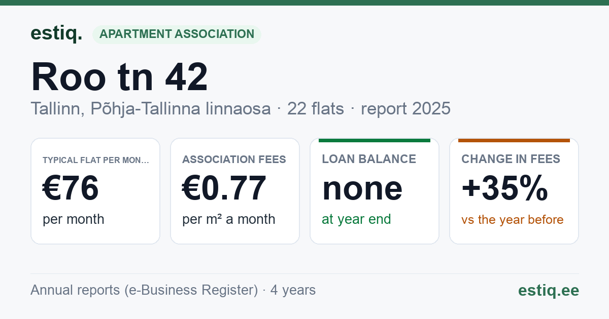 Tallinn, Roo tn 42 // Timuti tn 19 korteriühistu: key figures 2025 — typical flat €76 a month