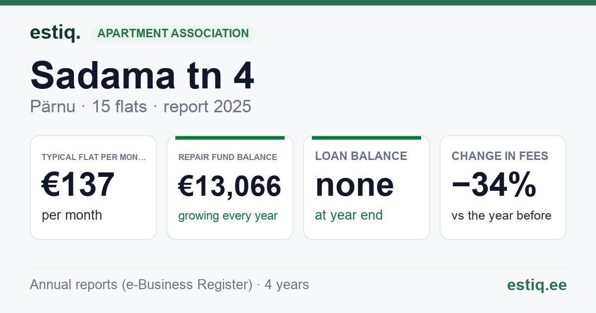 Pärnu linn, Sadama tn 4 korteriühistu: key figures 2025 — typical flat €137 a month