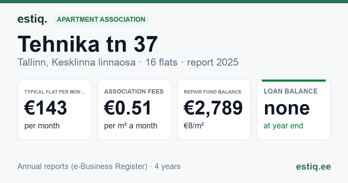 Tallinn, Tehnika tn 37 korteriühistu: key figures 2025 — typical flat €143 a month