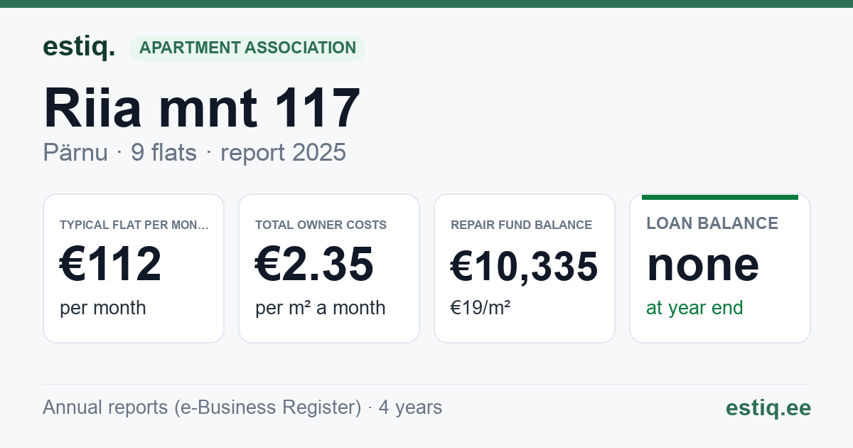 Pärnu linn, Riia mnt 117 korteriühistu: key figures 2025 — typical flat €112 a month