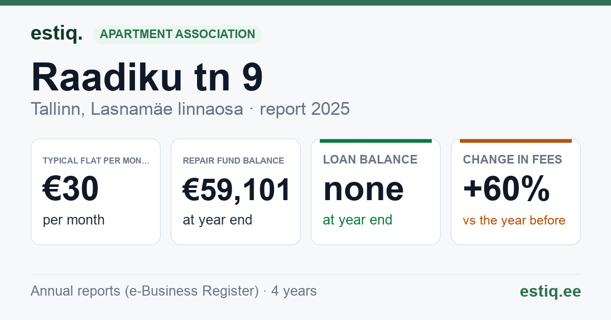 Tallinn, Raadiku tn 9 korteriühistu: key figures 2025 — typical flat €30 a month