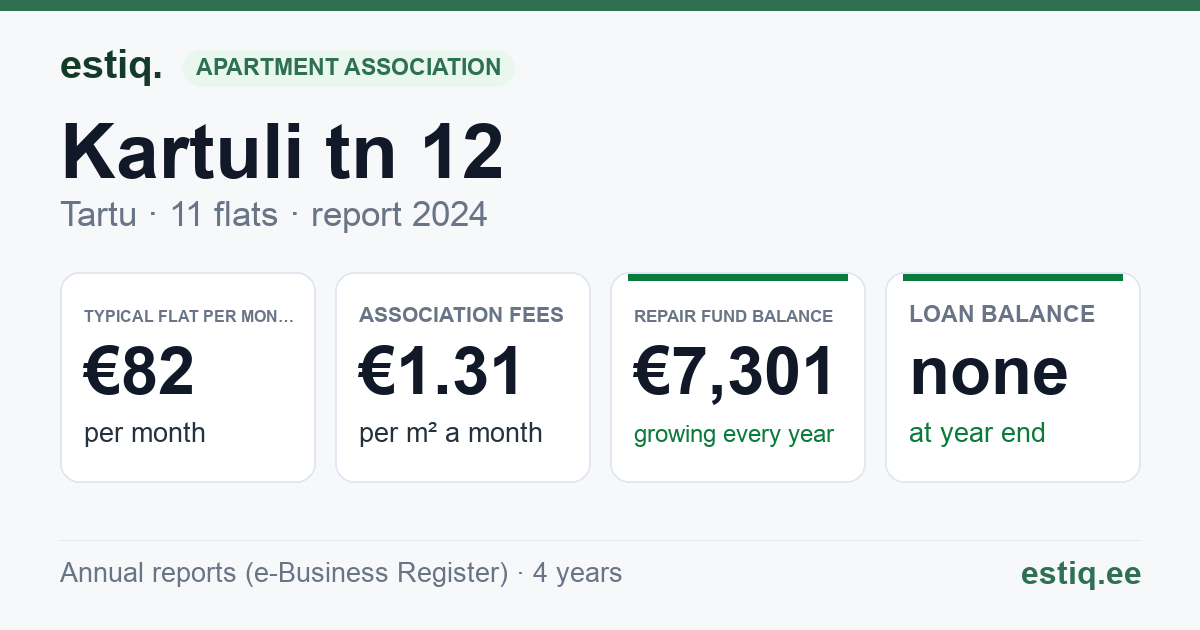 Tartu linn, Kartuli tn 12 // 12a korteriühistu: key figures 2024 — typical flat €82 a month