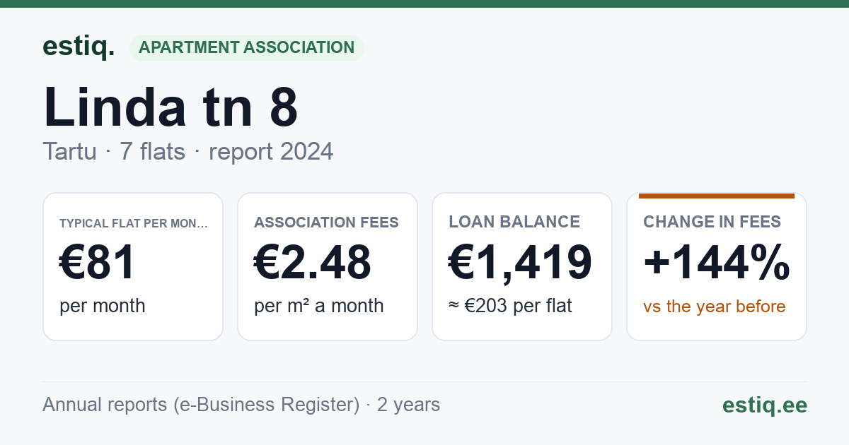 Tartu linn, Linda tn 8 korteriühistu: key figures 2024 — typical flat €81 a month