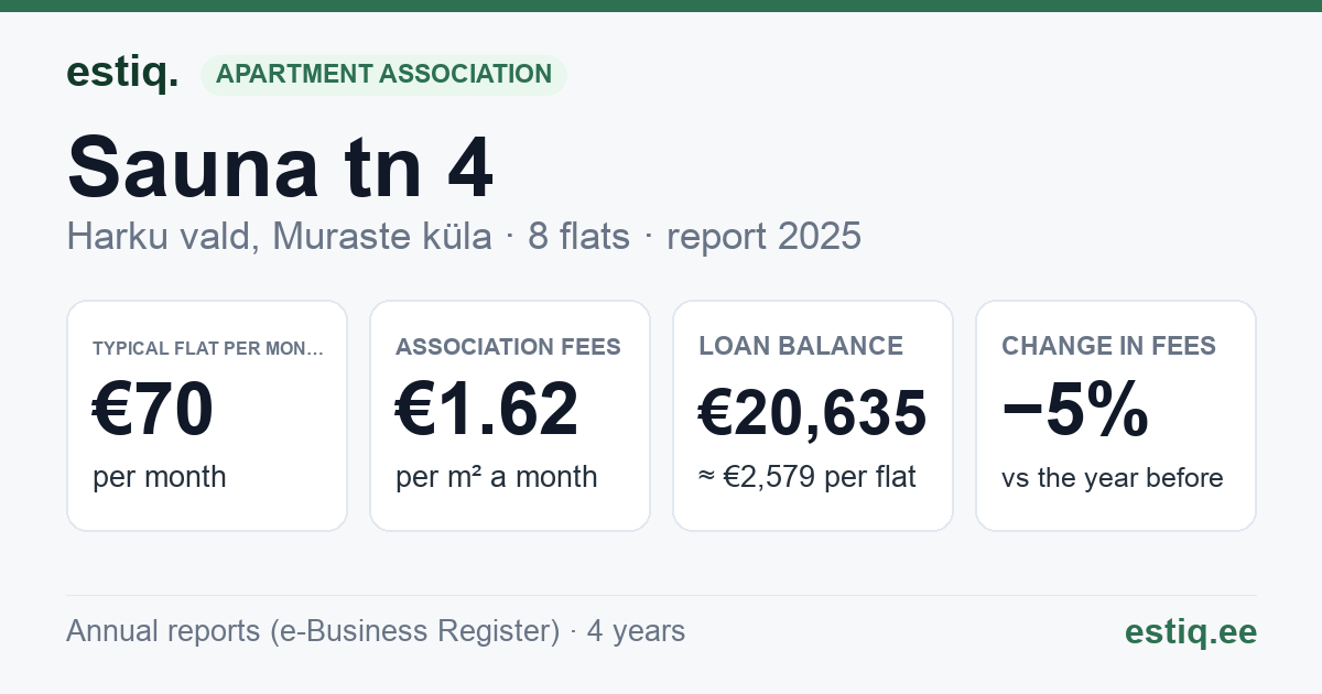 Harku vald, Muraste küla, Sauna tn 4 korteriühistu: key figures 2025 — typical flat €70 a month