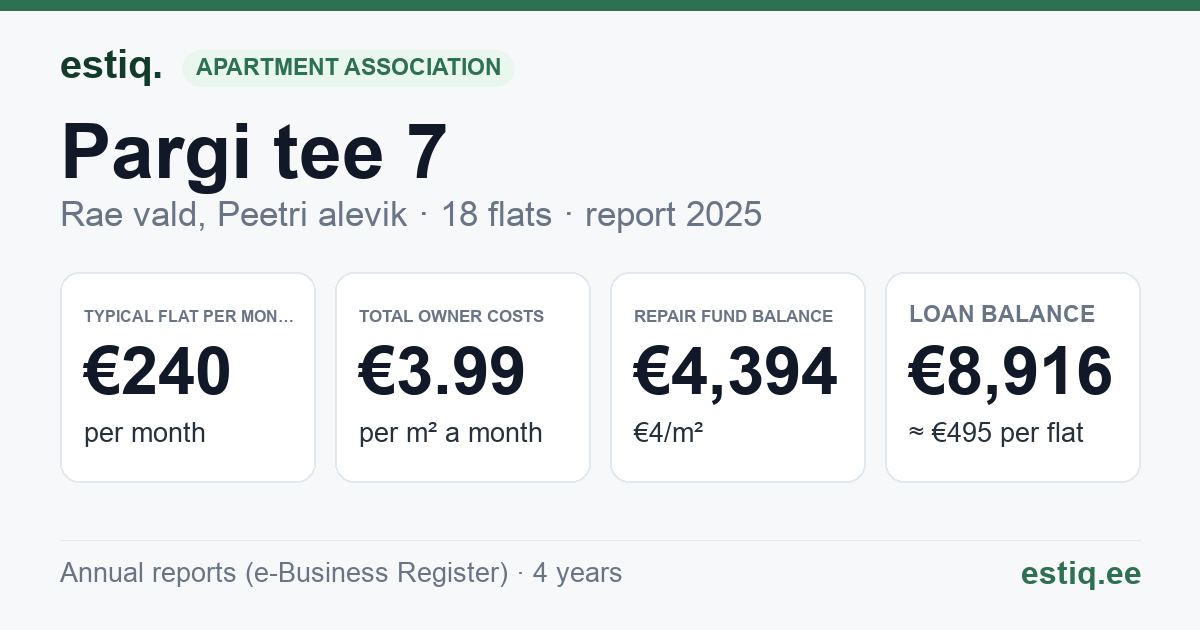 Rae vald, Peetri alevik, Pargi tee 7 korteriühistu: key figures 2025 — typical flat €240 a month