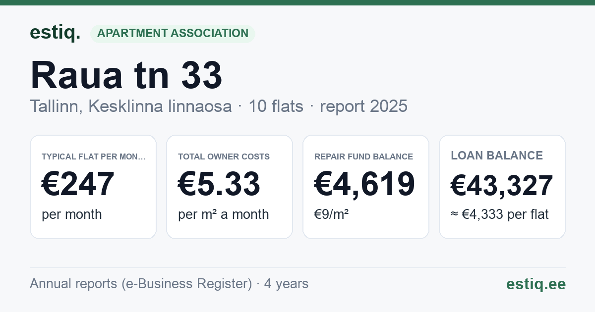Tallinn, Raua tn 33 korteriühistu: key figures 2025 — typical flat €247 a month