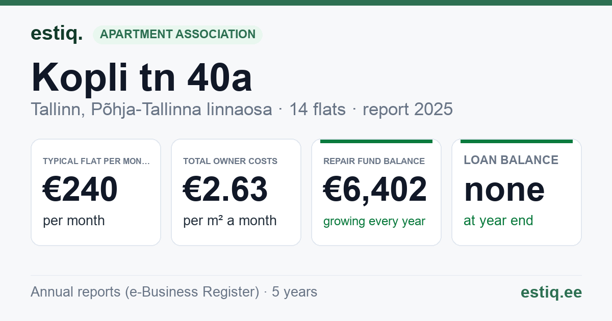 Tallinn, Kopli tn 40a korteriühistu: key figures 2025 — typical flat €240 a month