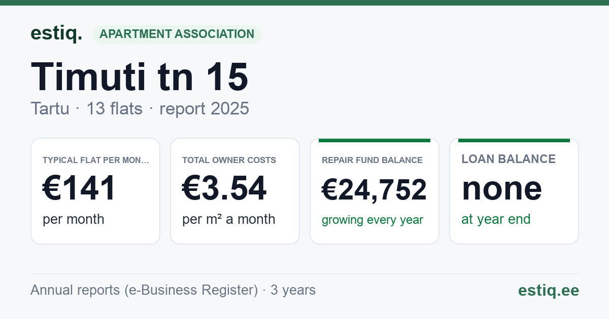 Tartu linn, Timuti tn 15 korteriühistu: key figures 2025 — typical flat €141 a month