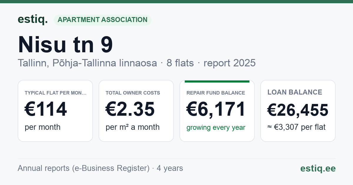 Tallinn, Nisu tn 9 korteriühistu: key figures 2025 — typical flat €114 a month