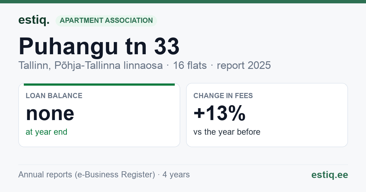 Tallinn, Puhangu tn 33 korteriühistu: key figures 2025