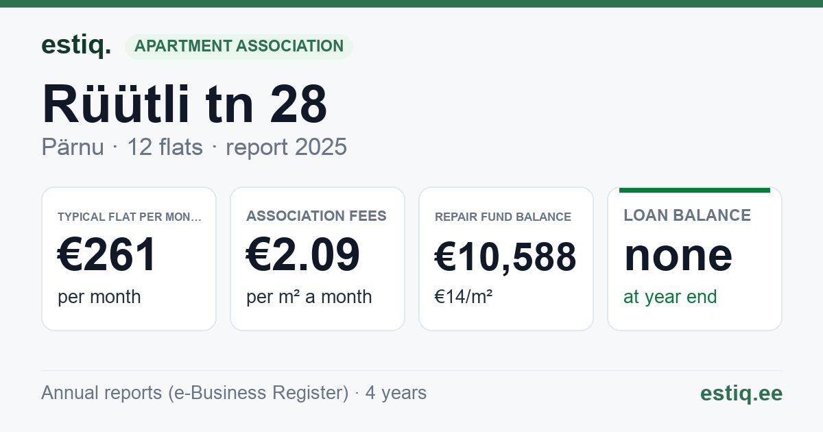 Pärnu linn, Rüütli tn 28 korteriühistu: key figures 2025 — typical flat €261 a month
