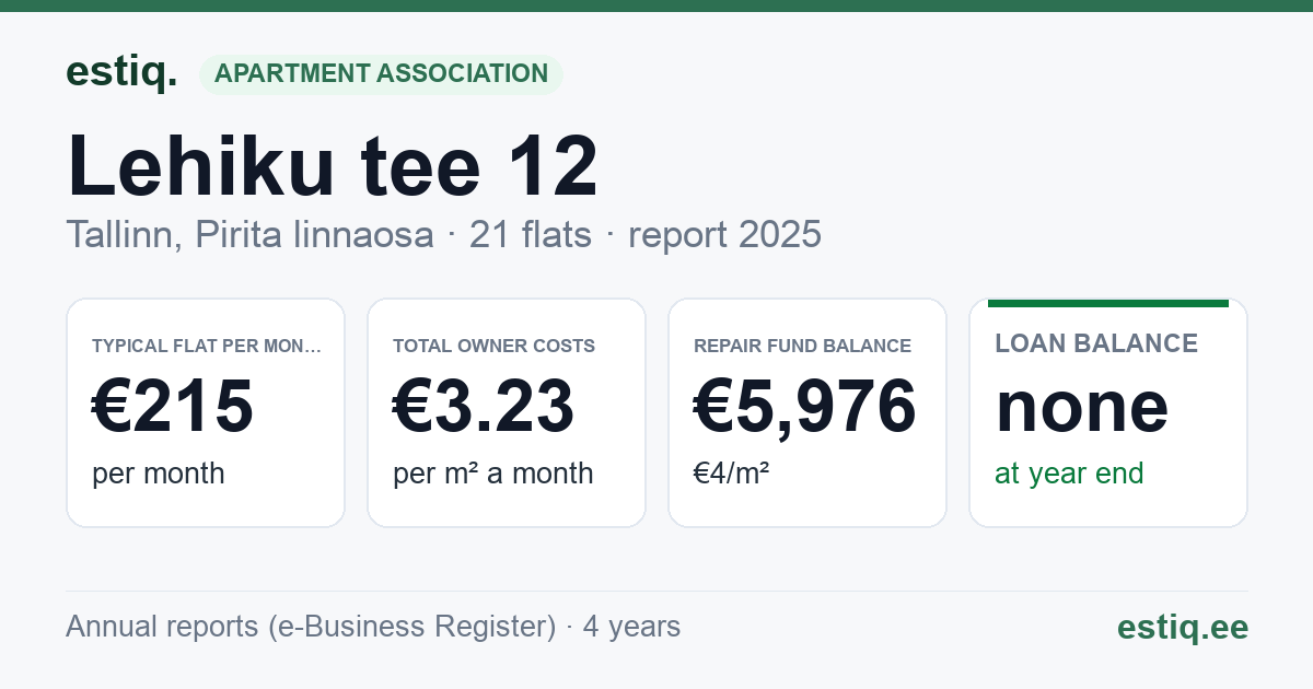 Tallinn, Lehiku tee 12 korteriühistu: key figures 2025 — typical flat €215 a month