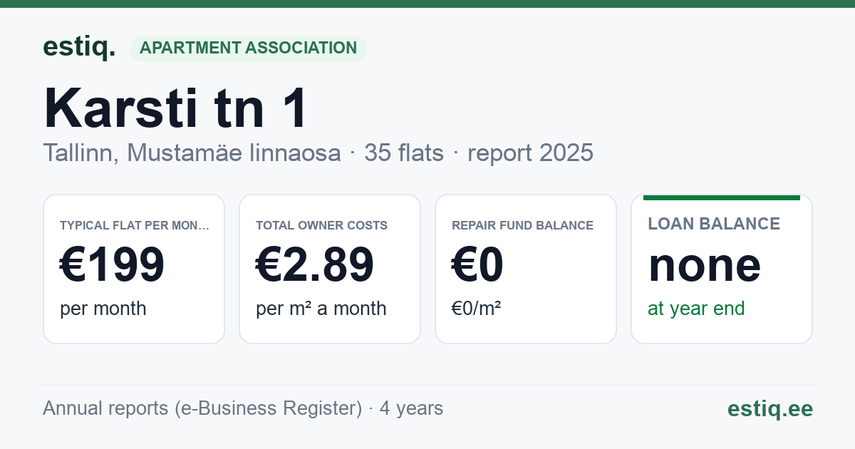 Tallinn, Karsti tn 1 korteriühistu: key figures 2025 — typical flat €199 a month