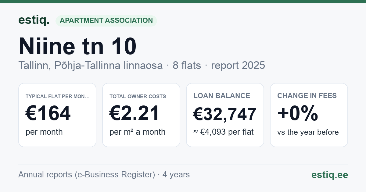 Tallinn, Niine tn 10 korteriühistu: key figures 2025 — typical flat €164 a month