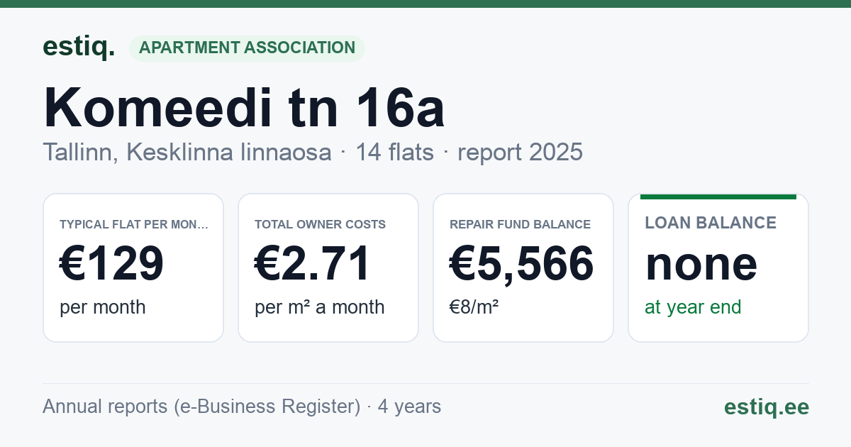 Tallinn, Komeedi tn 16a korteriühistu: key figures 2025 — typical flat €129 a month