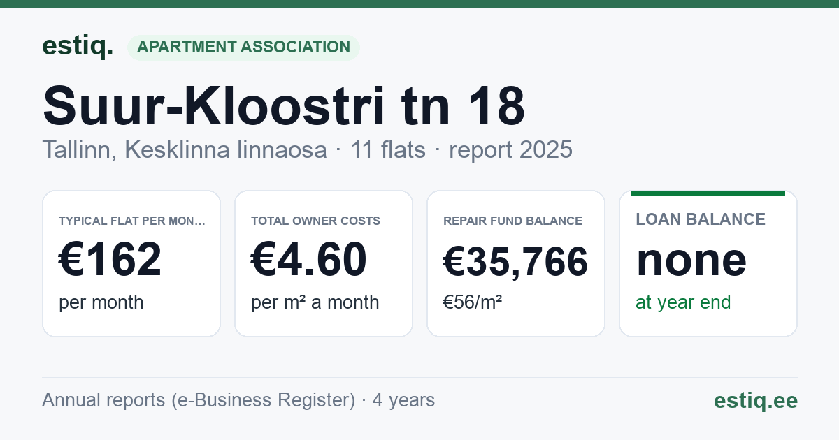 Tallinn, Suur-Kloostri tn 18 korteriühistu: key figures 2025 — typical flat €162 a month