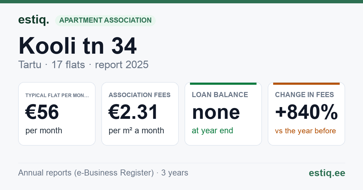 Tartu linn, Kooli tn 34 // 36 korteriühistu: key figures 2025 — typical flat €56 a month