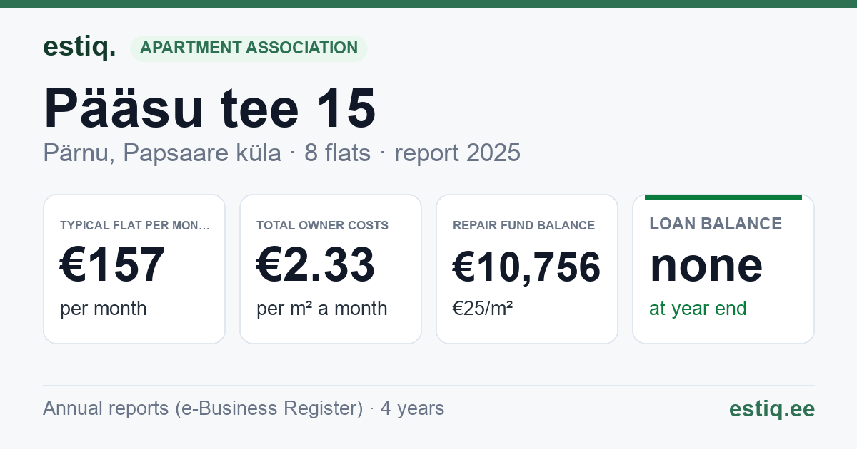 Pärnu linn, Papsaare küla, Pääsu tee 15 korteriühistu: key figures 2025 — typical flat €157 a month