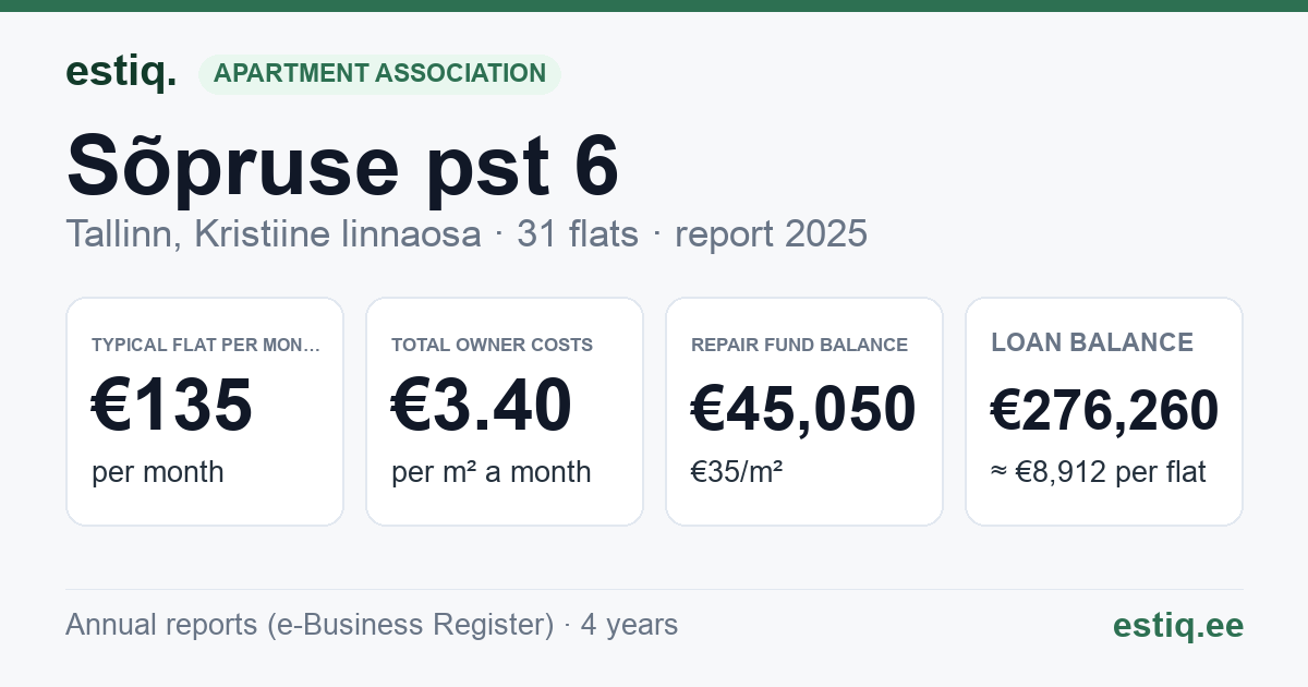 Tallinn, Sõpruse pst 6 korteriühistu: key figures 2025 — typical flat €135 a month