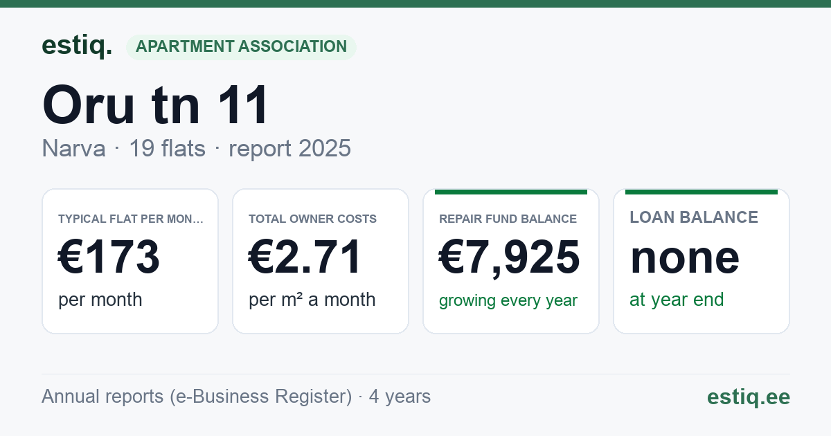Narva linn, Oru tn 11 korteriühistu: key figures 2025 — typical flat €173 a month