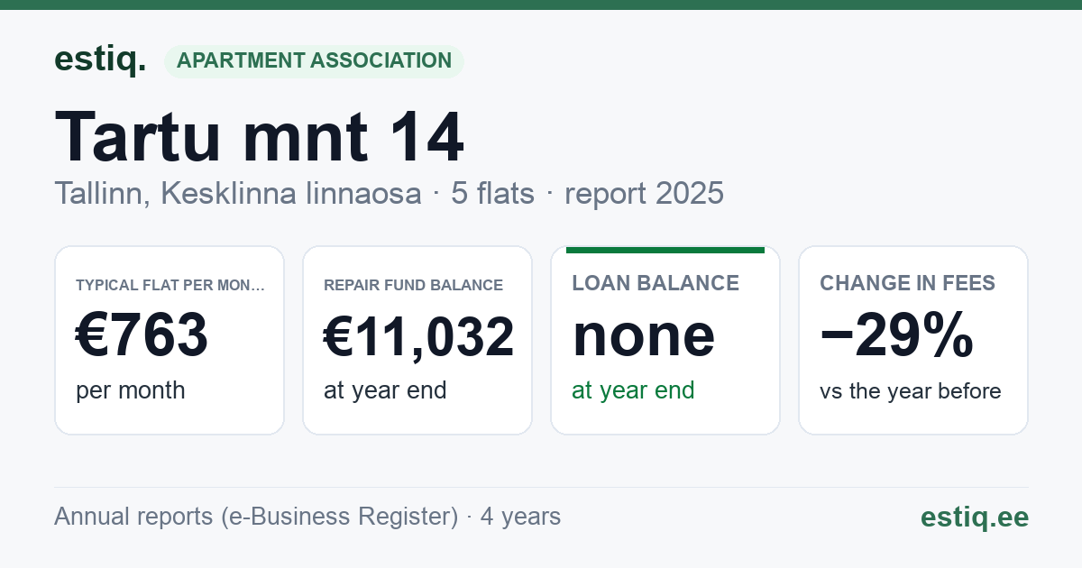 Tallinn, Tartu mnt 14 korteriühistu: key figures 2025 — typical flat €763 a month