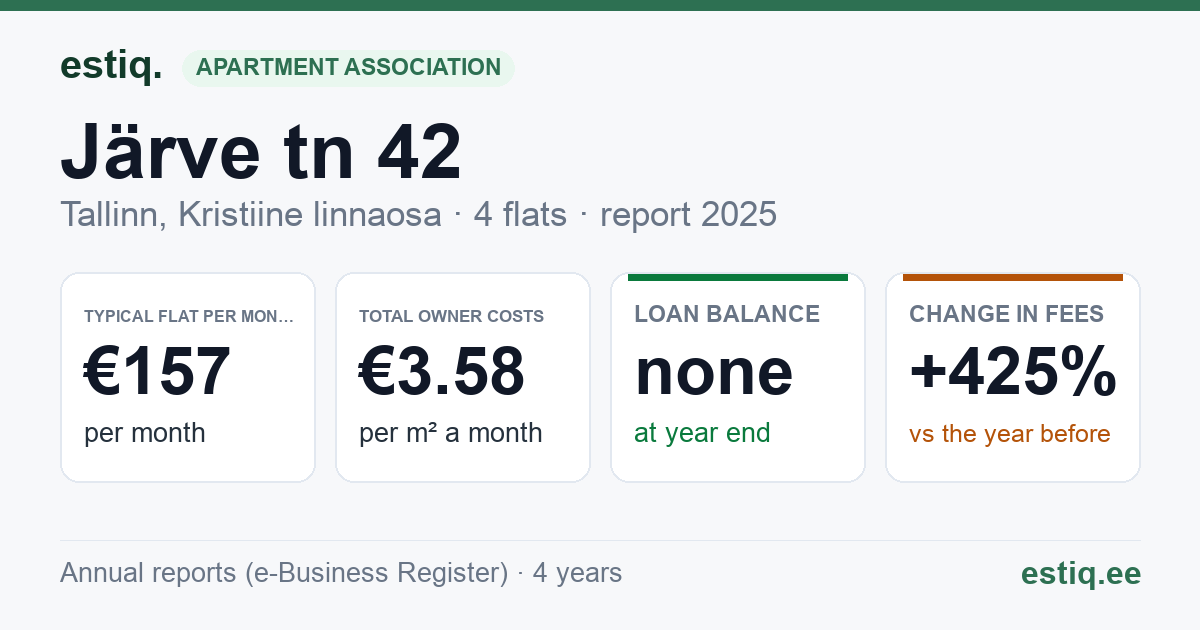 Tallinn, Järve tn 42 korteriühistu: key figures 2025 — typical flat €157 a month