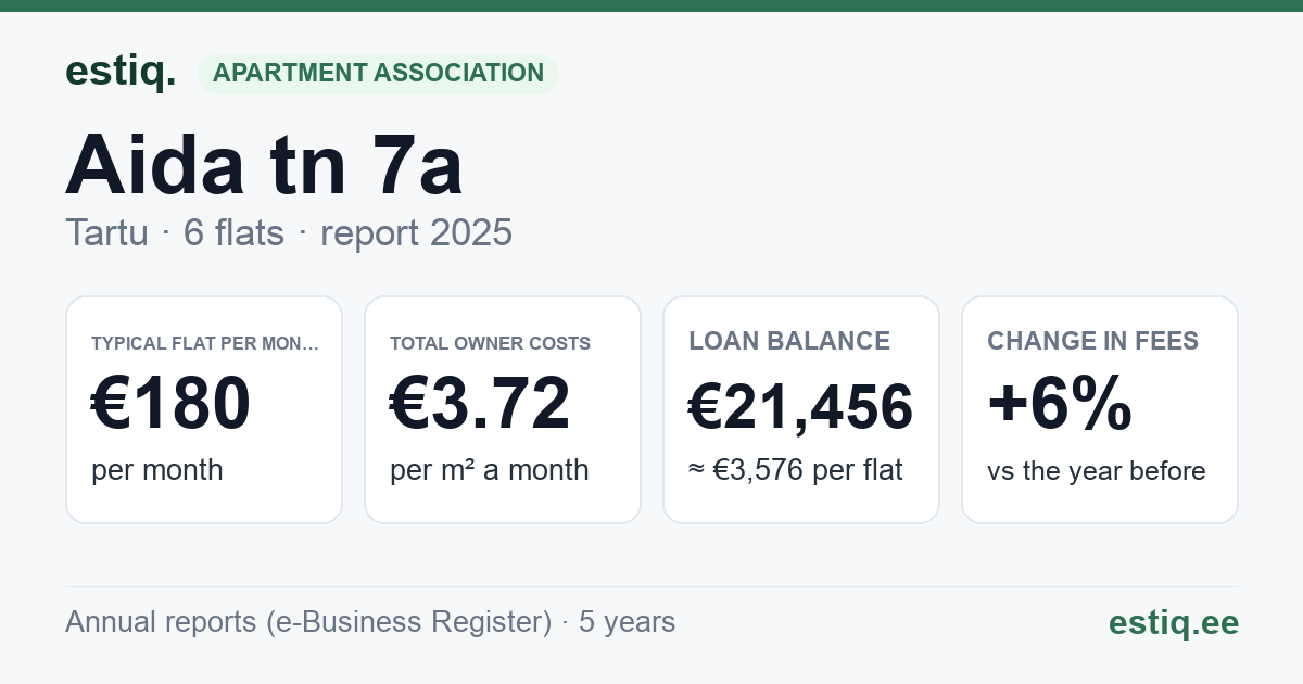 Tartu linn, Aida tn 7a korteriühistu: key figures 2025 — typical flat €180 a month