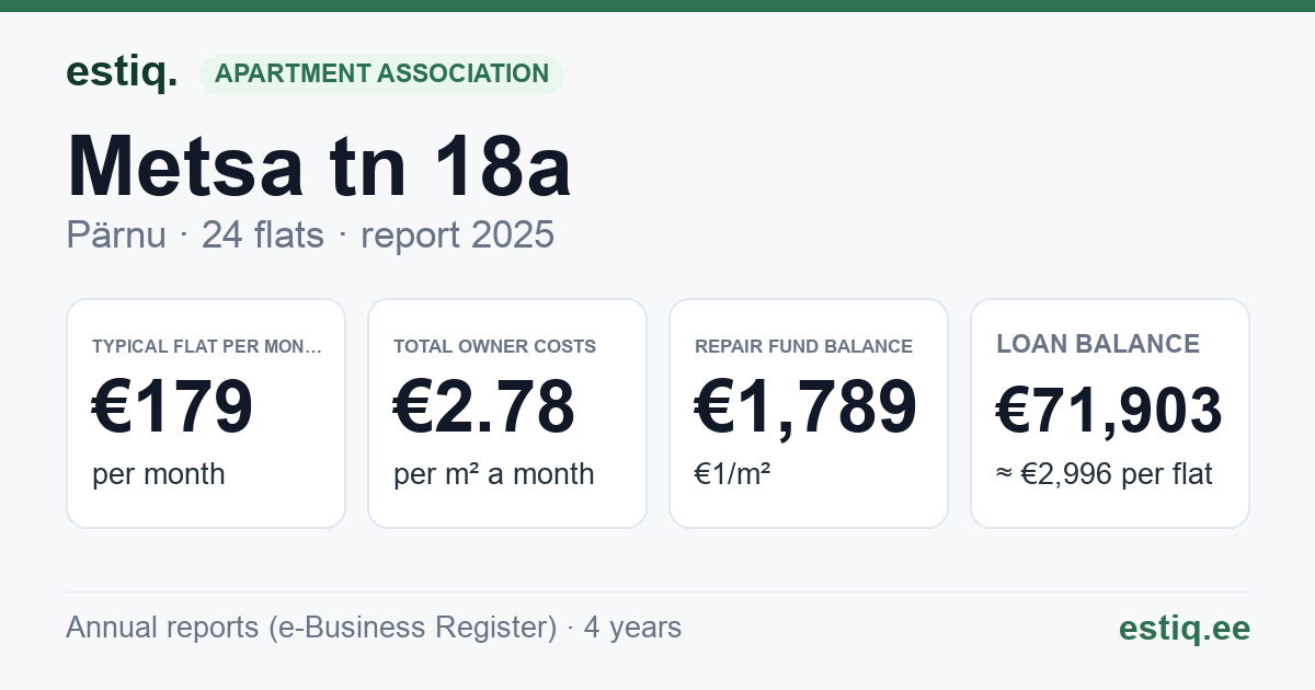 Pärnu linn, Metsa tn 18a korteriühistu: key figures 2025 — typical flat €179 a month