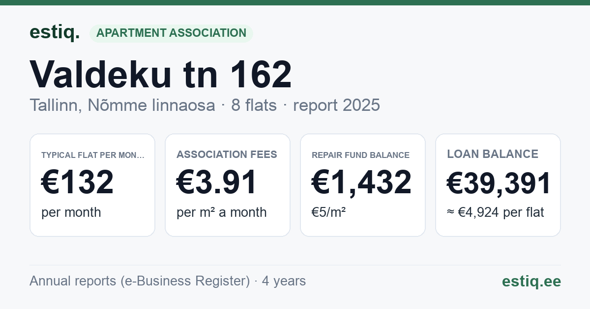 Tallinn, Valdeku tn 162 korteriühistu: key figures 2025 — typical flat €132 a month