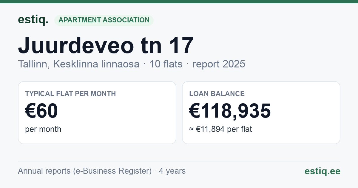 Tallinn, Juurdeveo tn 17 korteriühistu: key figures 2025 — typical flat €60 a month