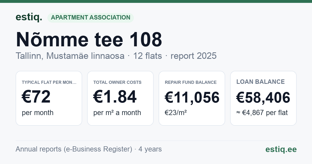 Tallinn, Nõmme tee 108 korteriühistu: key figures 2025 — typical flat €72 a month