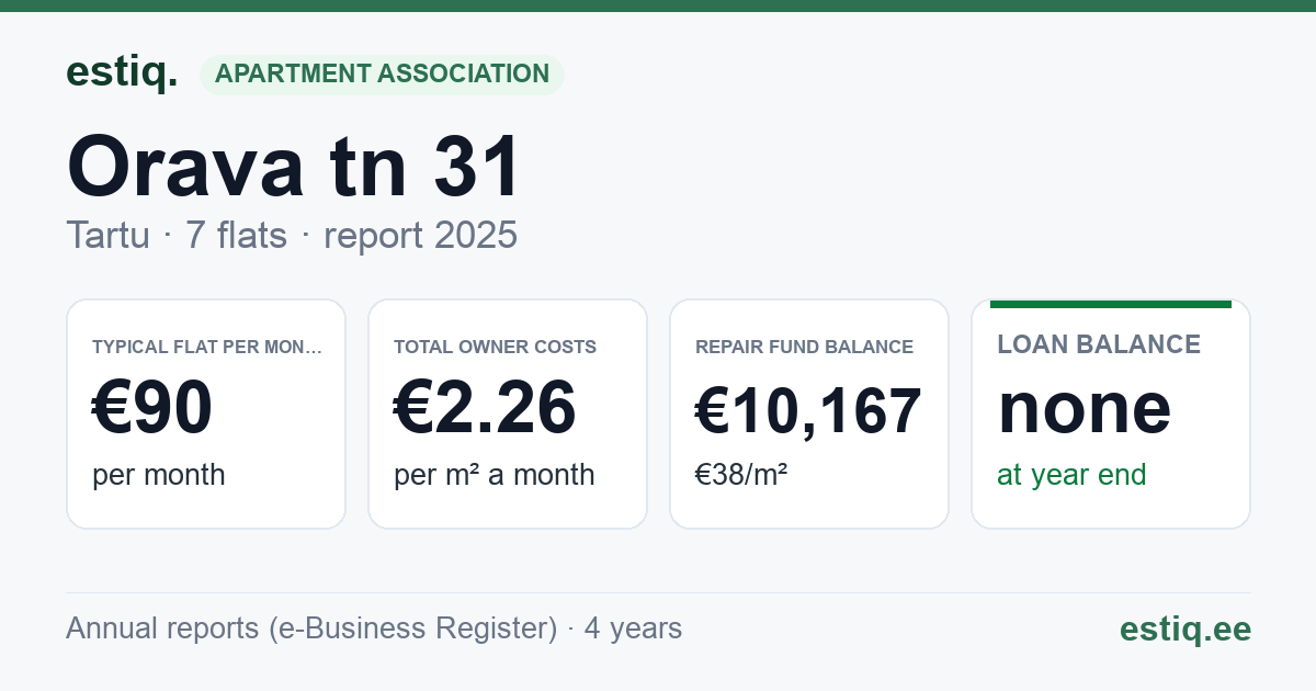 Tartu linn, Orava tn 31 korteriühistu: key figures 2025 — typical flat €90 a month