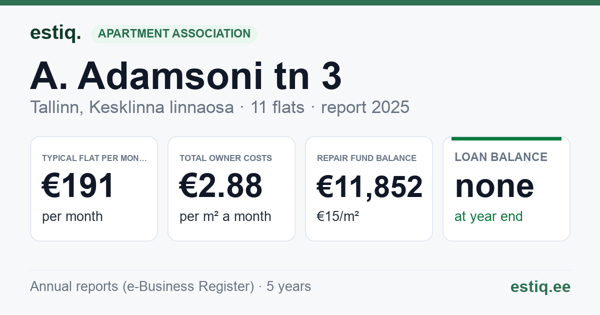 Tallinn, A. Adamsoni tn 3 korteriühistu: key figures 2025 — typical flat €191 a month