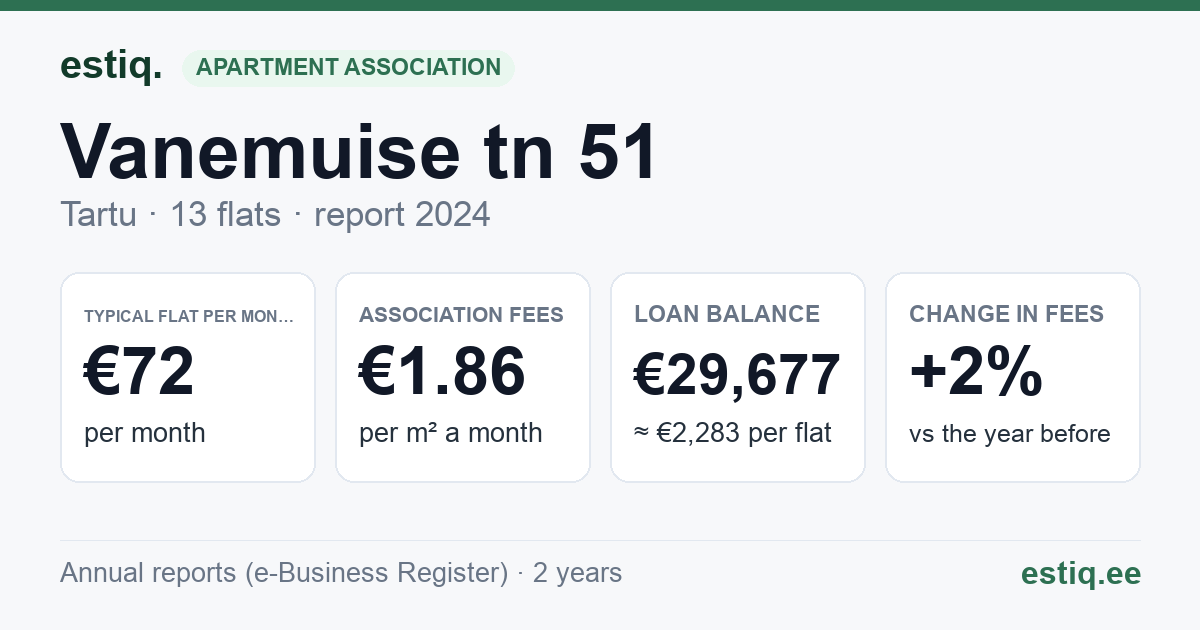 Tartu linn, Vanemuise tn 51 // 53 korteriühistu: key figures 2024 — typical flat €72 a month
