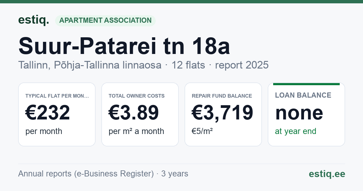 Tallinn, Suur-Patarei tn 18a korteriühistu: key figures 2025 — typical flat €232 a month