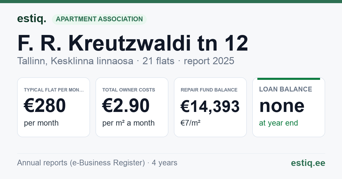 Tallinn, F. R. Kreutzwaldi tn 12 korteriühistu: key figures 2025 — typical flat €280 a month