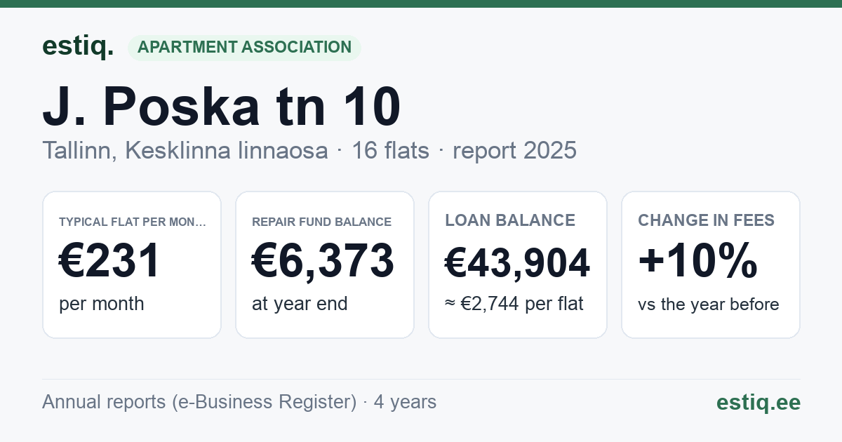 Tallinn, J. Poska tn 10, J. Poska tn 10d korteriühistu: key figures 2025 — typical flat €231 a month