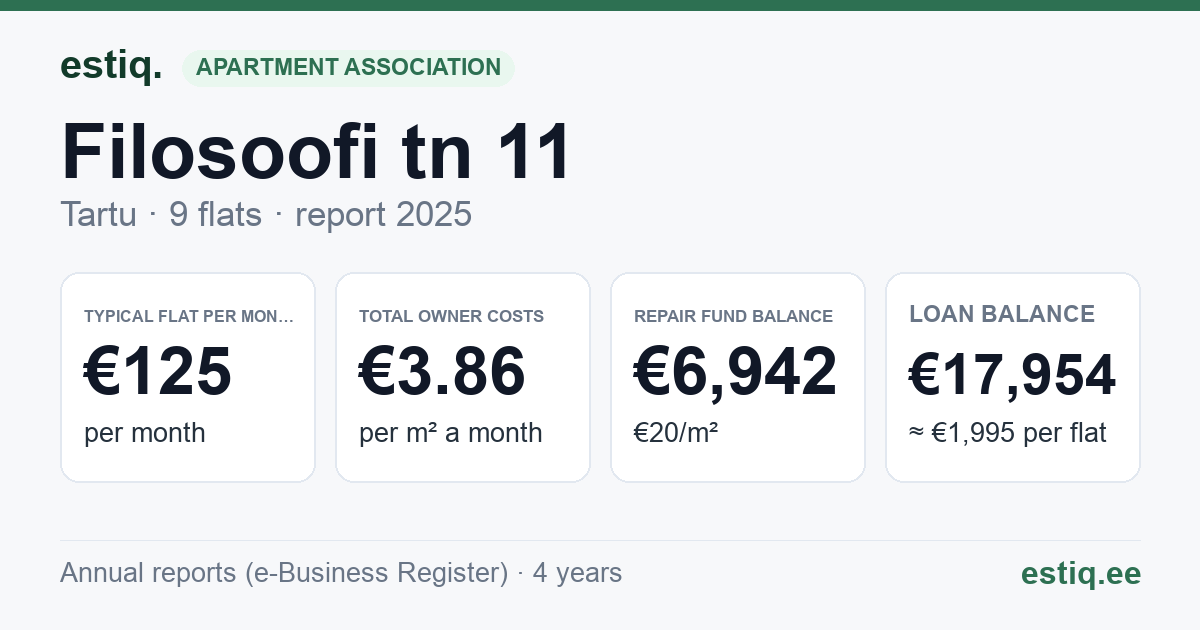 Tartu linn, Filosoofi tn 11 korteriühistu: key figures 2025 — typical flat €125 a month