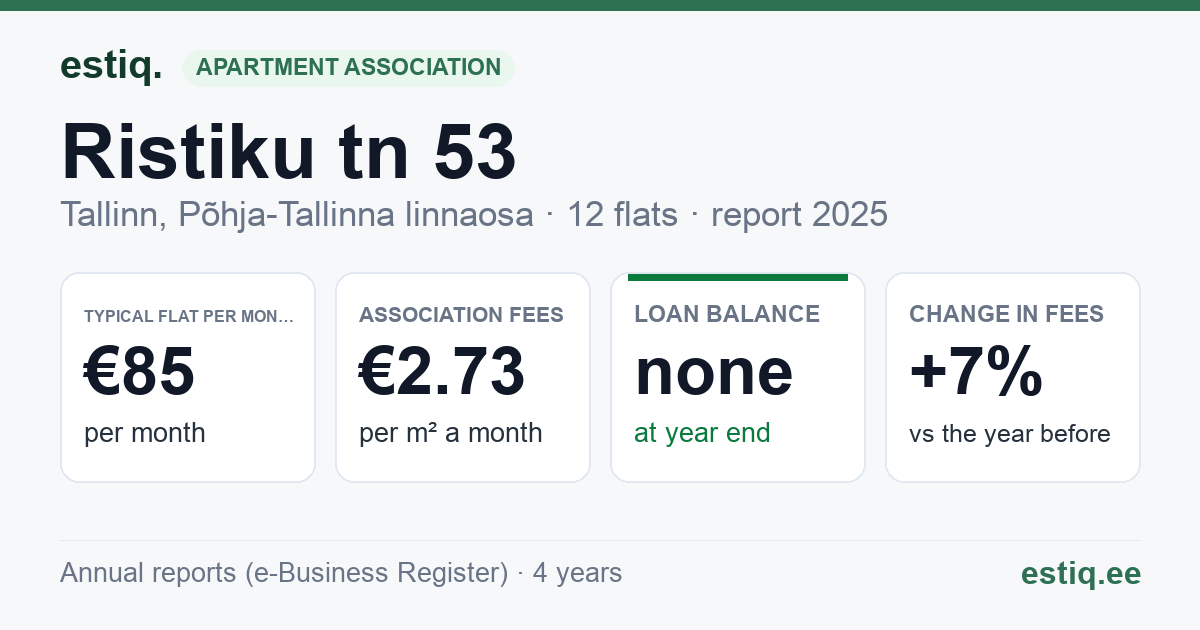 Tallinn, Ristiku tn 53 korteriühistu: key figures 2025 — typical flat €85 a month