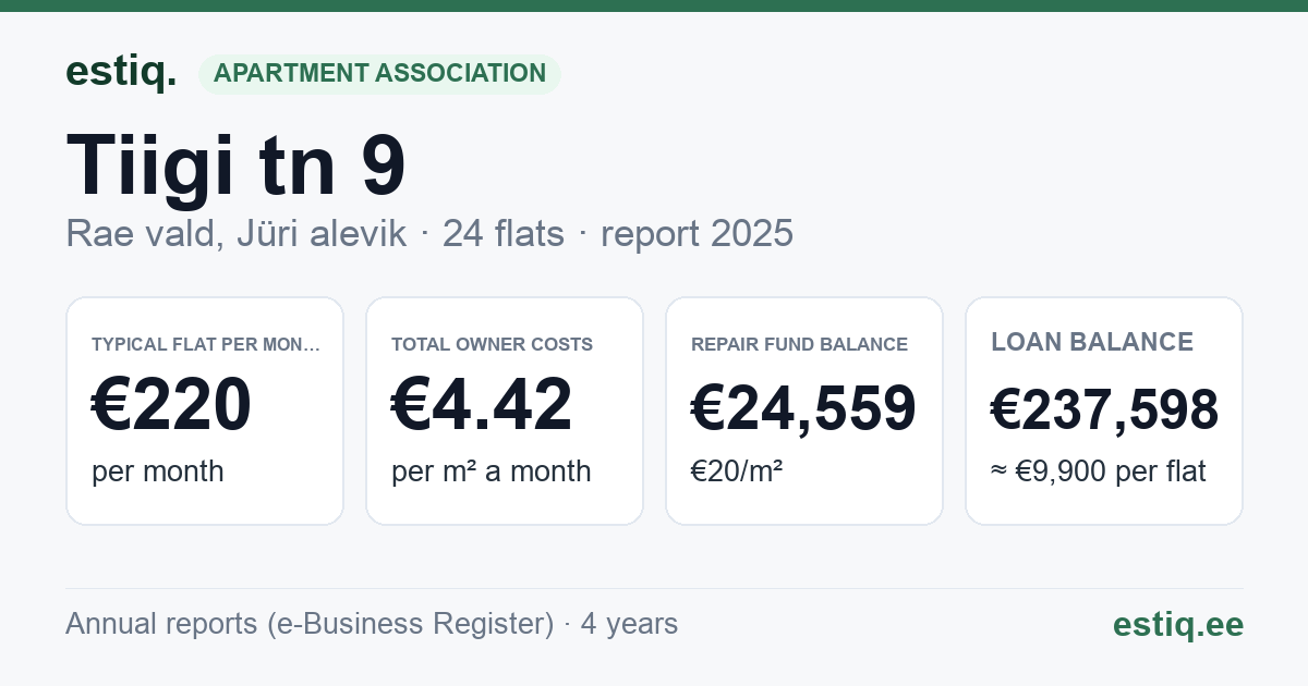 Rae vald, Jüri alevik, Tiigi tn 9 korteriühistu: key figures 2025 — typical flat €220 a month