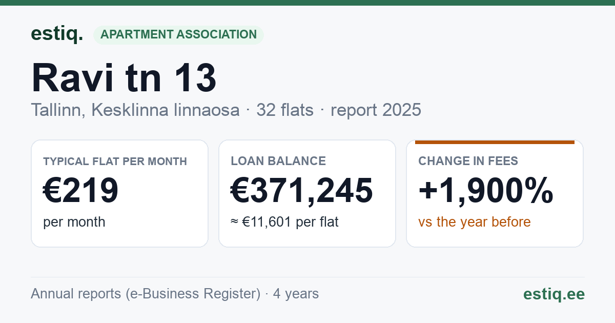 Tallinn, Ravi tn 13 korteriühistu: key figures 2025 — typical flat €219 a month
