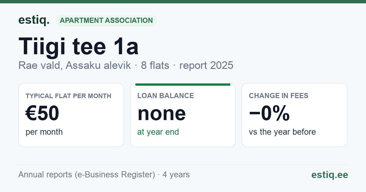Rae vald, Assaku alevik, Tiigi tee 1a, Tiigi tee 1b korteriühistu: key figures 2025 — typical flat €50 a month