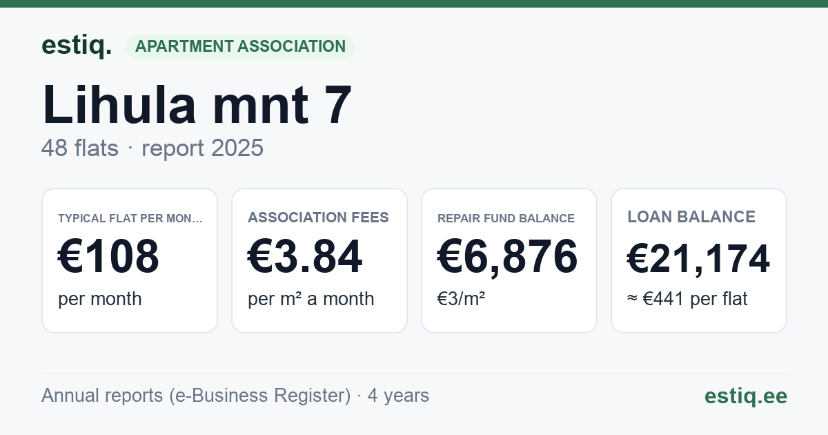 Haapsalu linn, Lihula mnt 7 korteriühistu: key figures 2025 — typical flat €108 a month