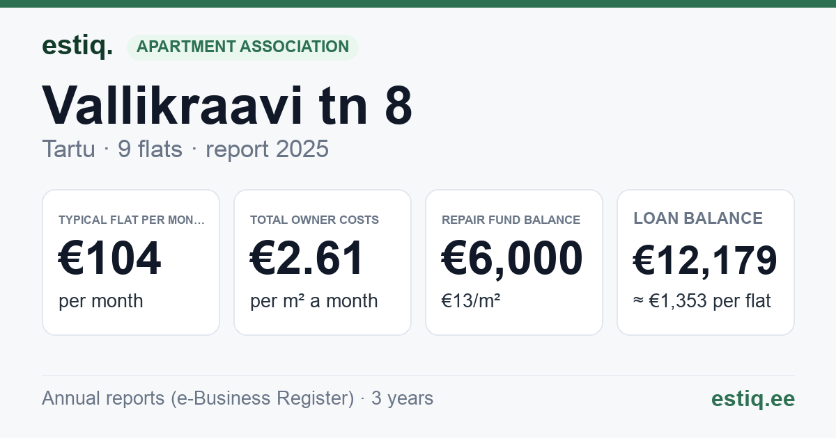 Tartu linn, Vallikraavi tn 8 korteriühistu: key figures 2025 — typical flat €104 a month