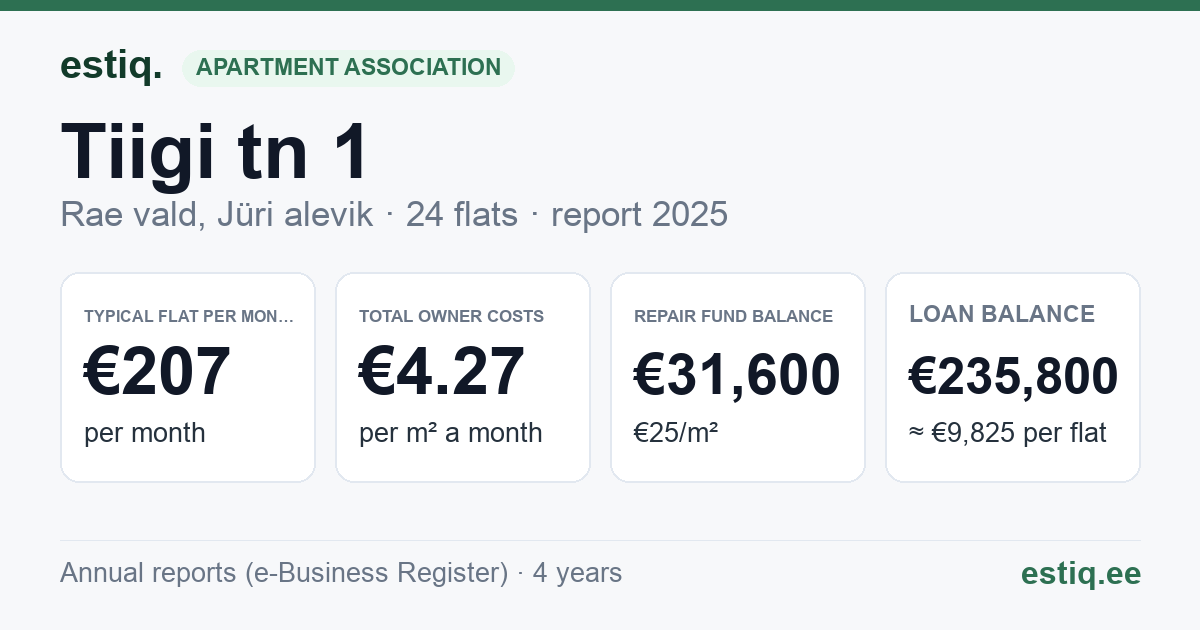 Rae vald, Jüri alevik, Tiigi tn 1 korteriühistu: key figures 2025 — typical flat €207 a month