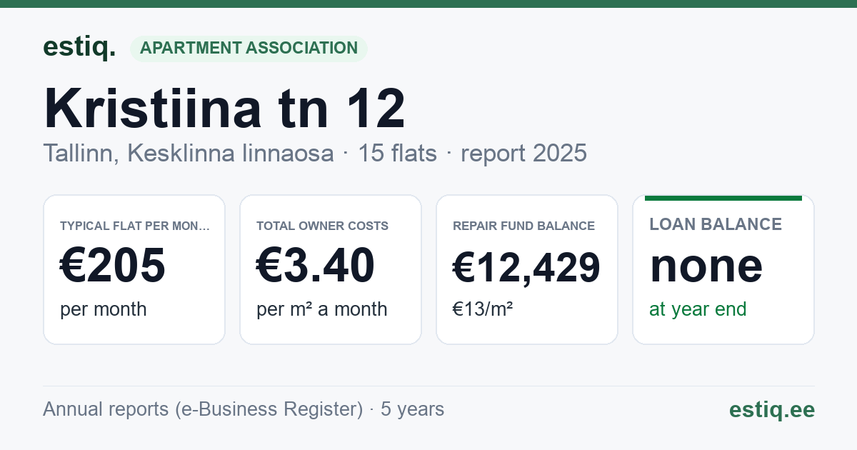 Tallinn, Kristiina tn 12 korteriühistu: key figures 2025 — typical flat €205 a month