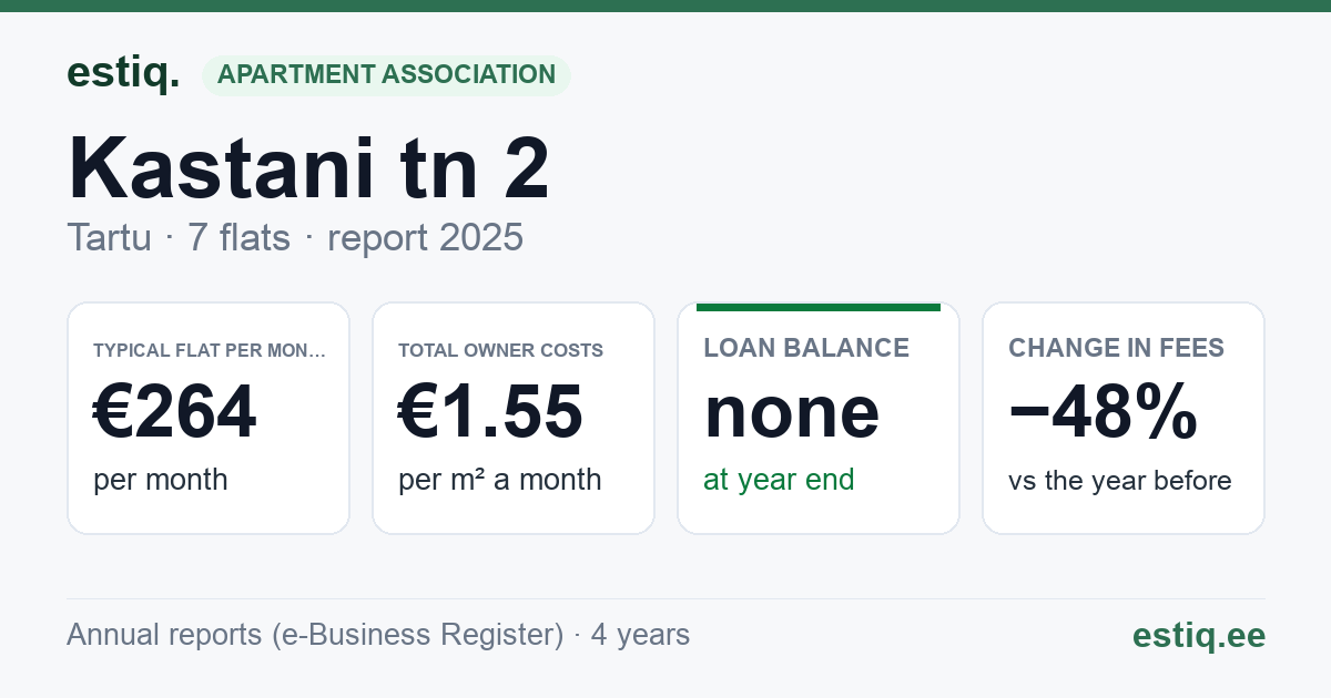 Tartu linn, Kastani tn 2 // Veski tn 63 korteriühistu: key figures 2025 — typical flat €264 a month