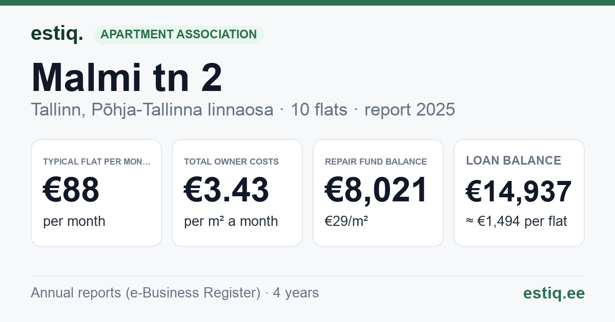 Tallinn, Malmi tn 2 korteriühistu: key figures 2025 — typical flat €88 a month