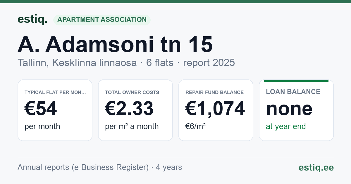 Tallinn, A. Adamsoni tn 15 korteriühistu: key figures 2025 — typical flat €54 a month