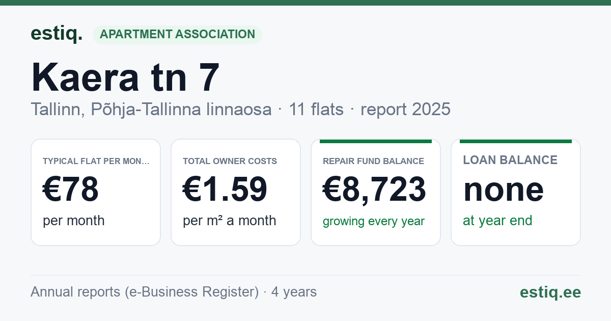 Tallinn, Kaera tn 7 korteriühistu: key figures 2025 — typical flat €78 a month